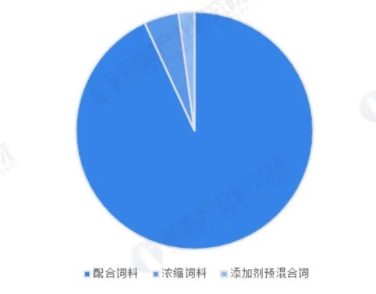 中国饲料市场分析报告：配合饲料产量占比达93% 猪和禽饲料产量达80%以上